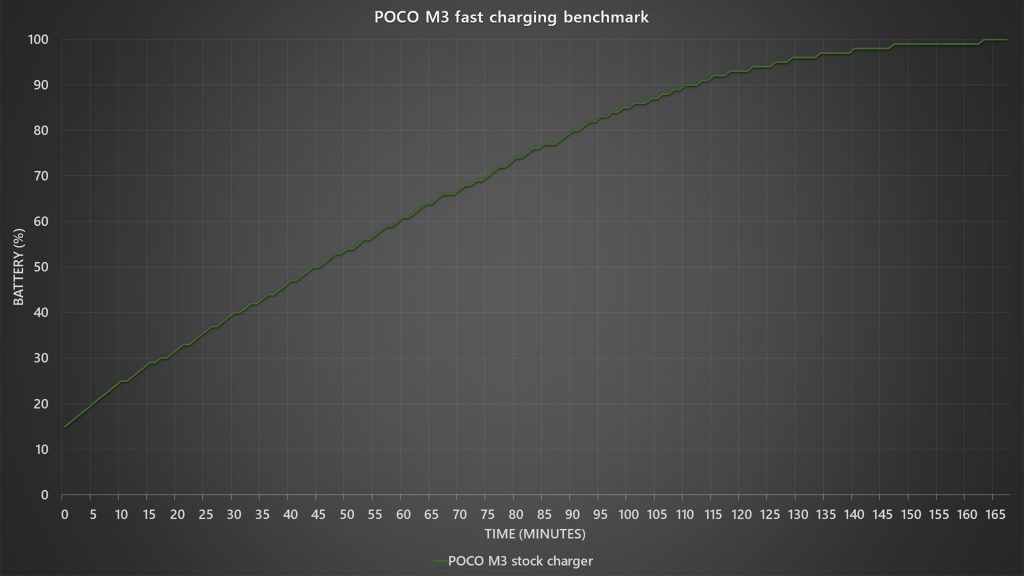 POCO M3 fast charging benchmark