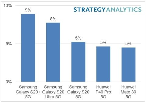 Samsung 5G Sales