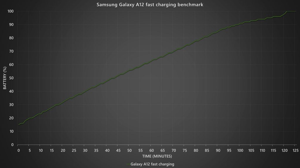 Samsung Galaxy A12