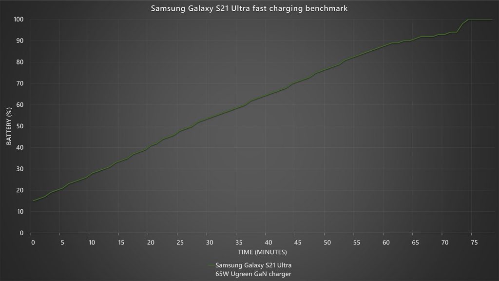 Samsung Galaxy S21 Ultra battery charging test