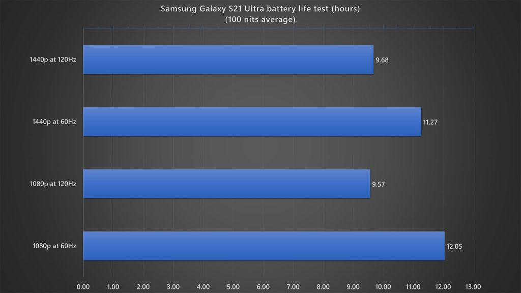 Samsung Galaxy S21 Ultra battery life test