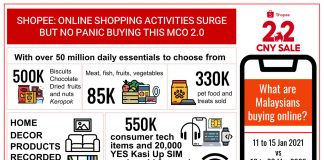 Shopee MCO 2.0 Shopping Stats