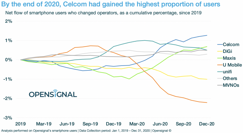 OpenSignal Mobile Operator Changes 2021