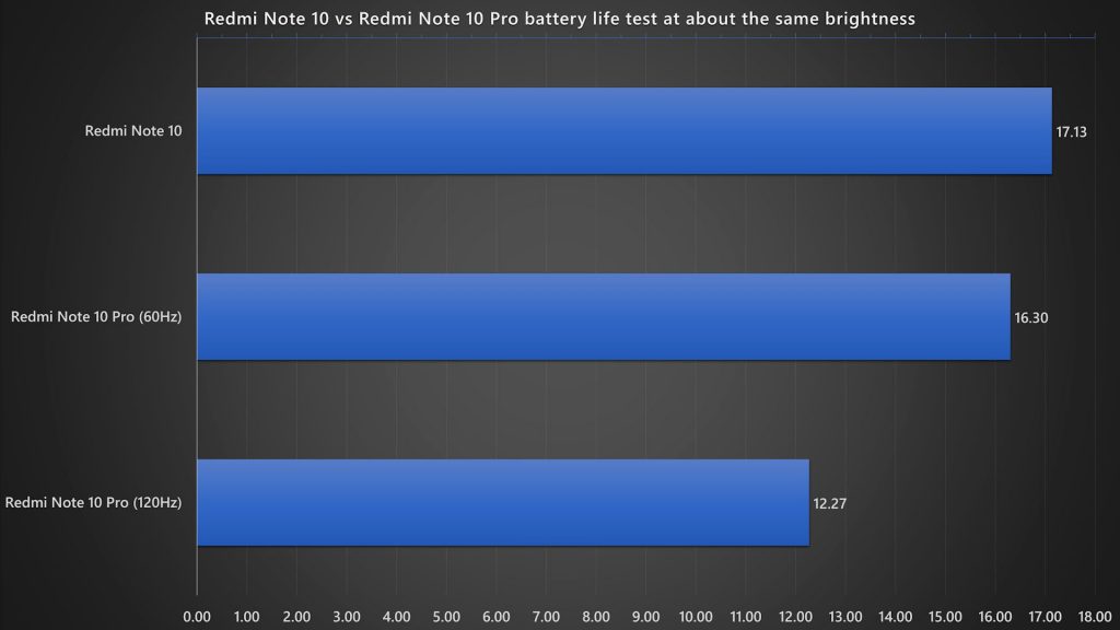 Redmi Note 10 and Redmi Note 10 Pro