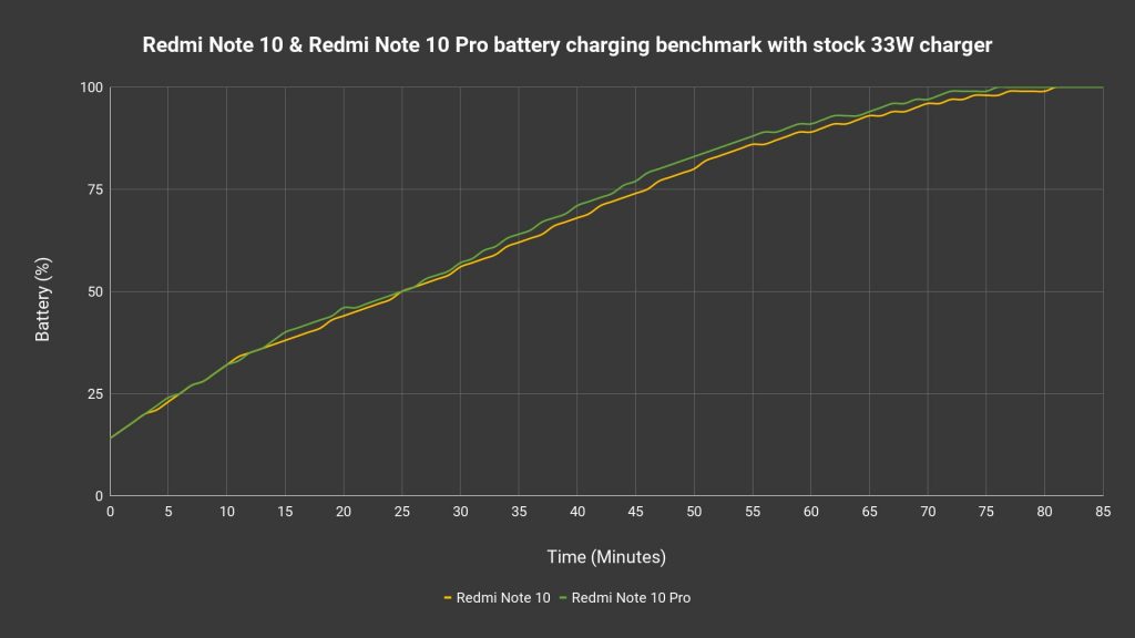 Redmi Note 10 and Redmi Note 10 Pro