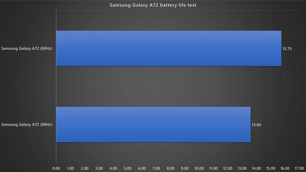 Samsung Galaxy A72 battery life test