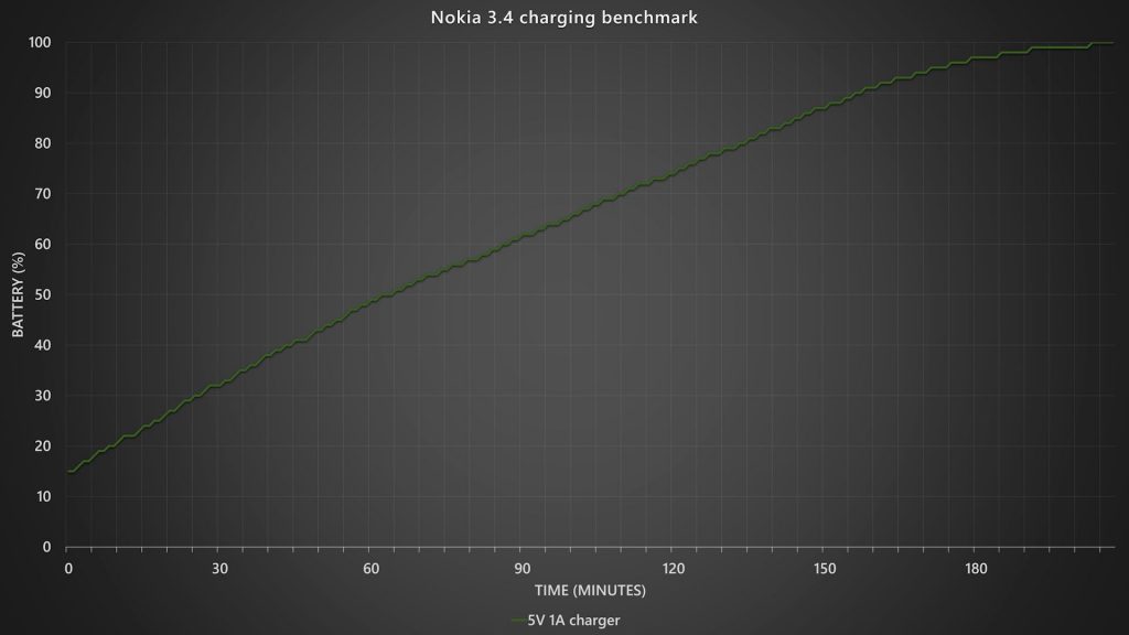 Nokia 3.4
