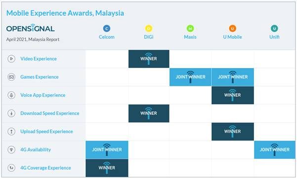 OpenSignal 2021 Overall