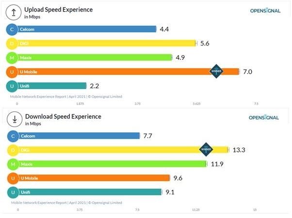 OpenSignal 2021 Upload Download