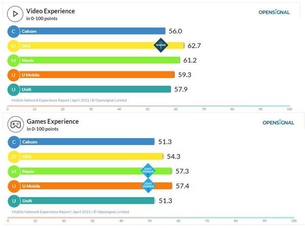 OpenSignal 2021 Video Games Experience