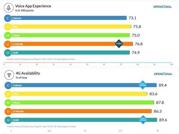 OpenSignal 2021 Voice 4G