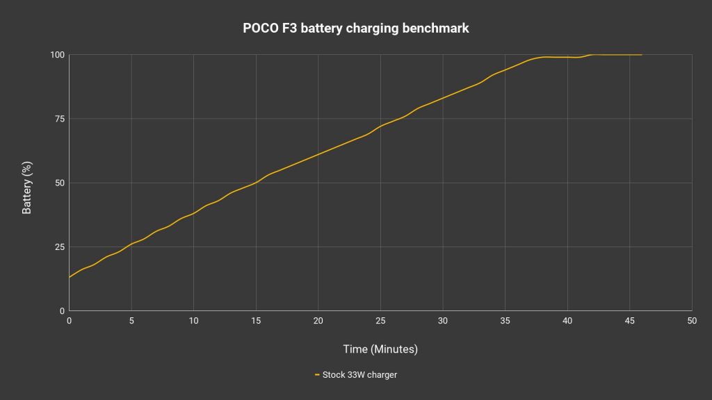POCO F3