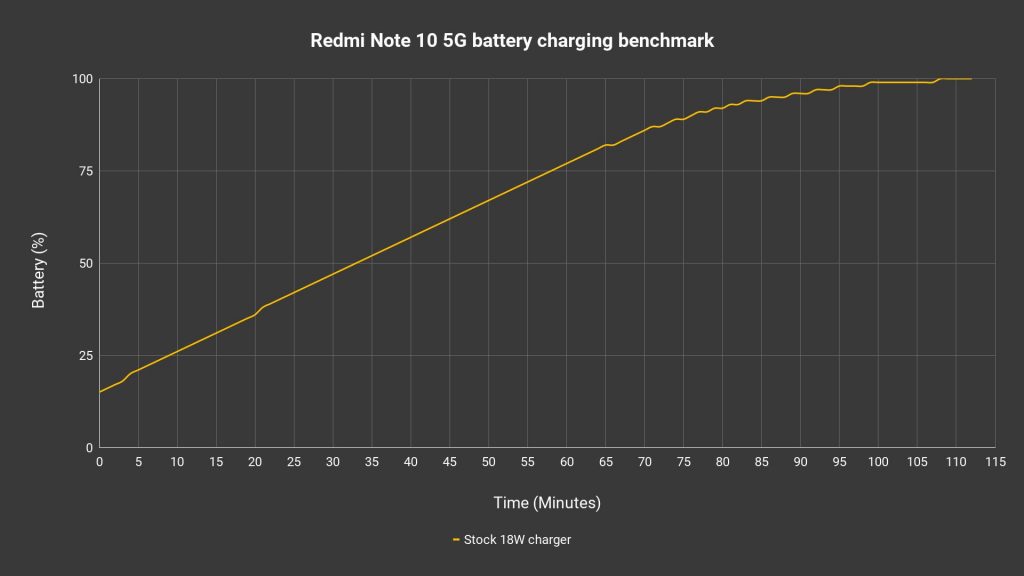 Redmi Note 10 5G charging