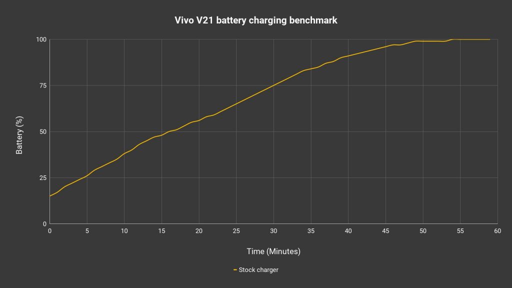 Vivo V21