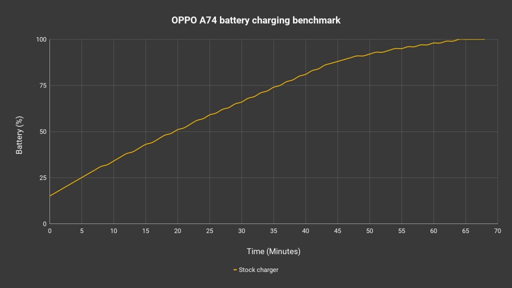 OPPO A74