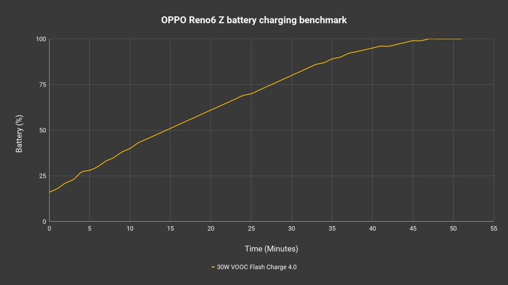 OPPO Reno6 Z