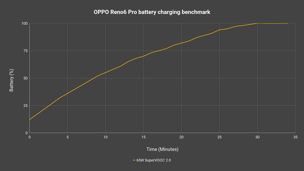 OPPO Reno 6 Pro