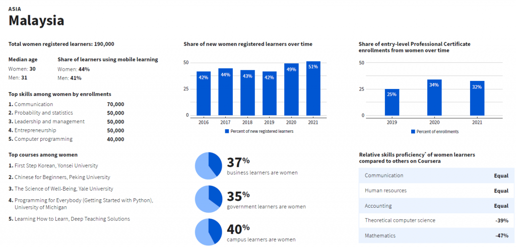 Coursera’s Women and Skills Report (WSR) - Insights on Malaysia