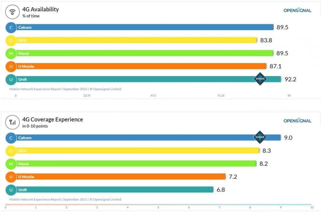 OpenSignal Sept 2021 4G Availability Coverage