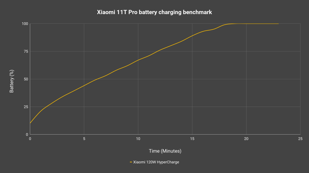 Xiaomi 11T Pro battery charging benchmark