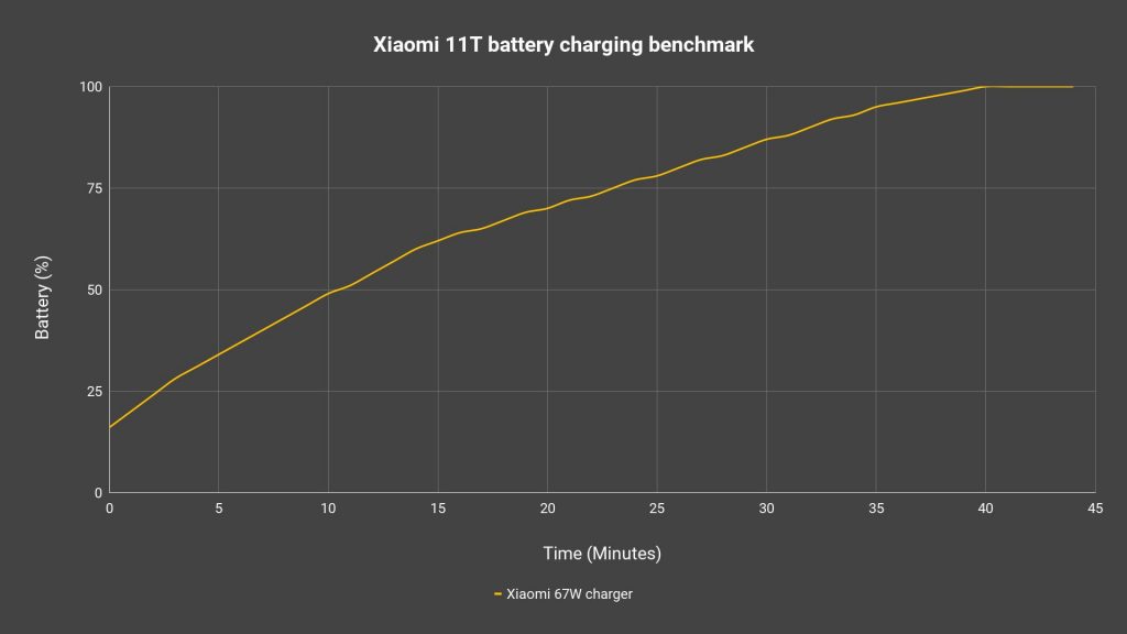Xiaomi 11T vs Xiaomi 11T Pro