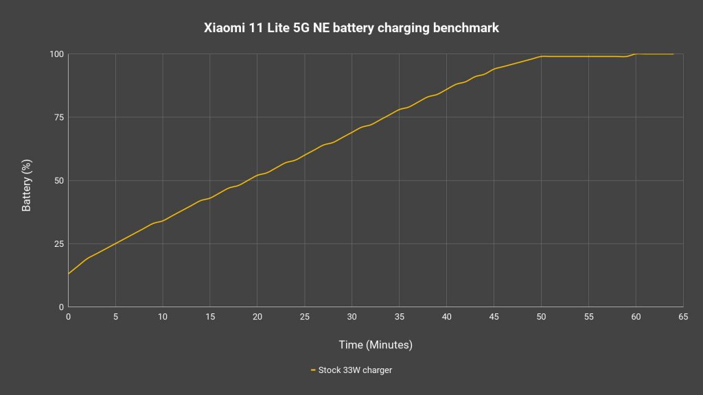Xiaomi 11 Lite 5G NE