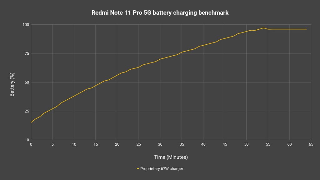 Redmi Note 11 Pro 5G