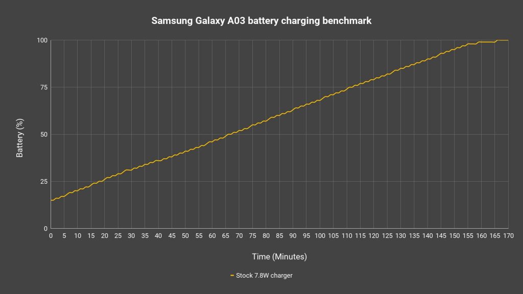 Samsung Galaxy A03
