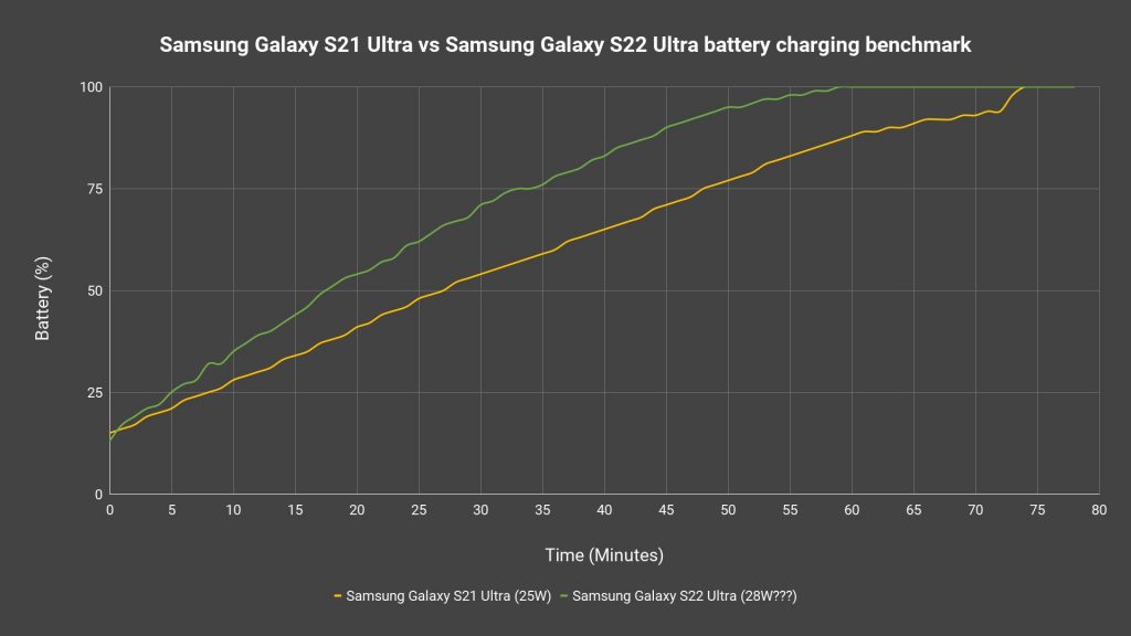Samsung Galaxy S21 Ultra vs Samsung Galaxy S22 Ultra