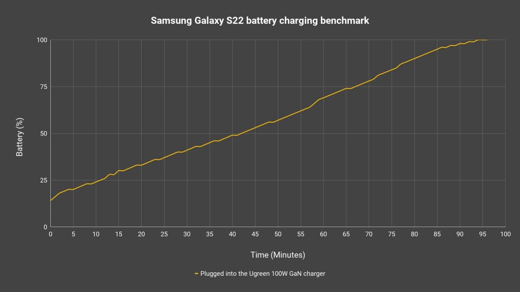 Samsung Galaxy S22 review