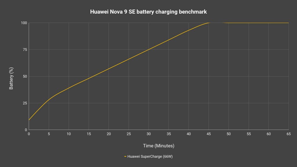 Huawei Nova 9 SE