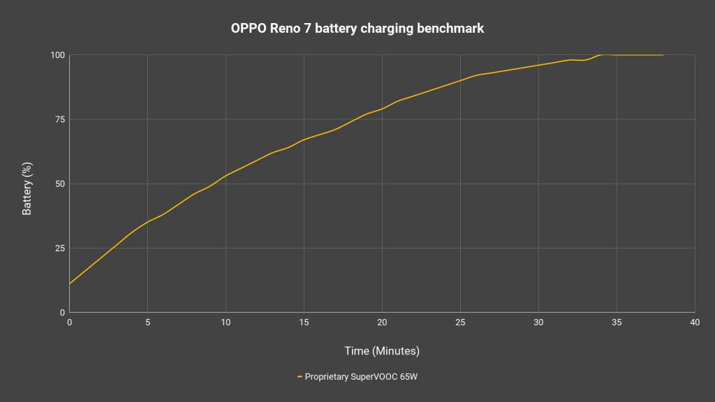 OPPO Reno 7