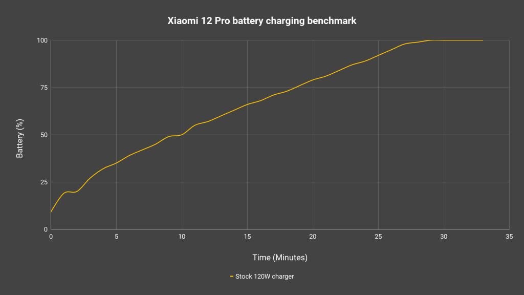 Xiaomi 12 Pro battery charging benchmark