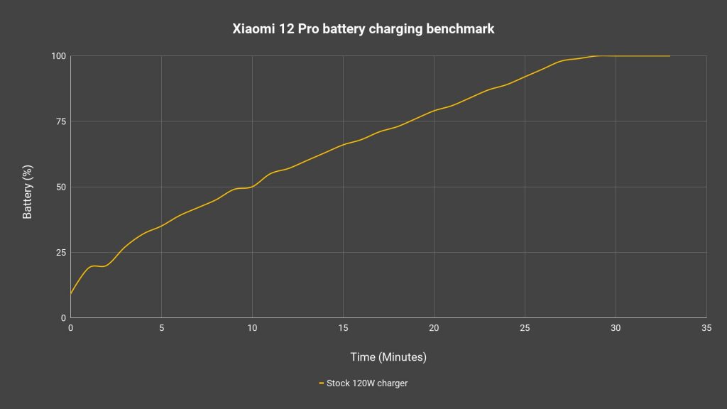 Xiaomi 12 Xiaomi 12 Pro