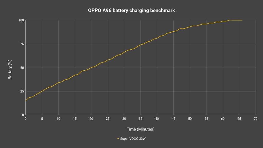 OPPO A96