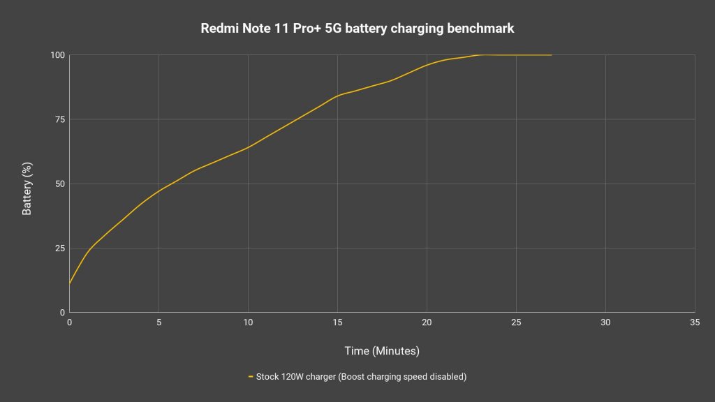 Redmi Note 11 Pro+ 5G