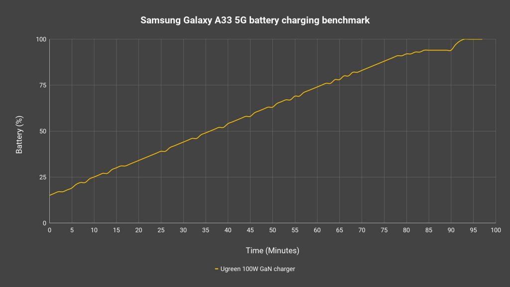 Samsung Galaxy A33 5G review