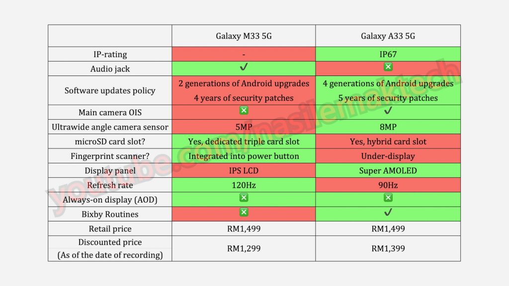 Samsung Galaxy M33 5G