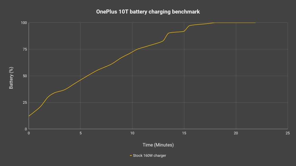 OnePlus 10T review