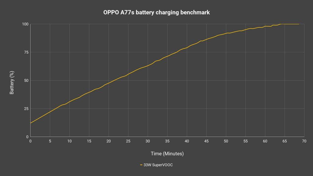 OPPO A77s review