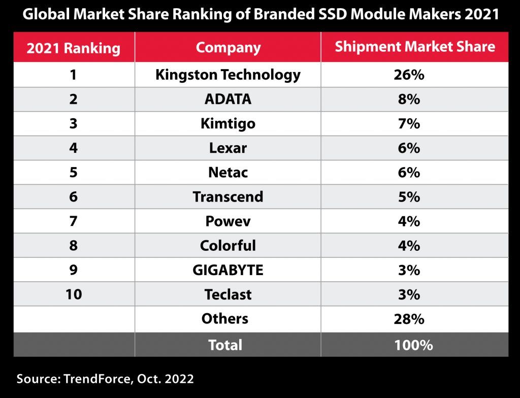 TrendForce Kingston SSD Shipment 2021