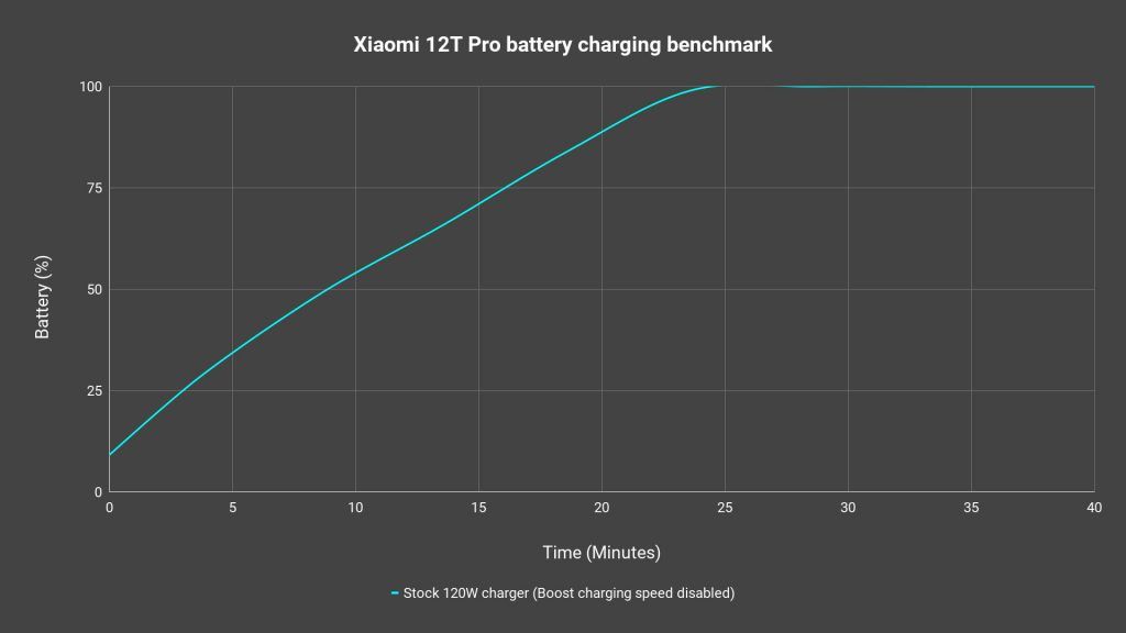 Xiaomi 12T Pro review