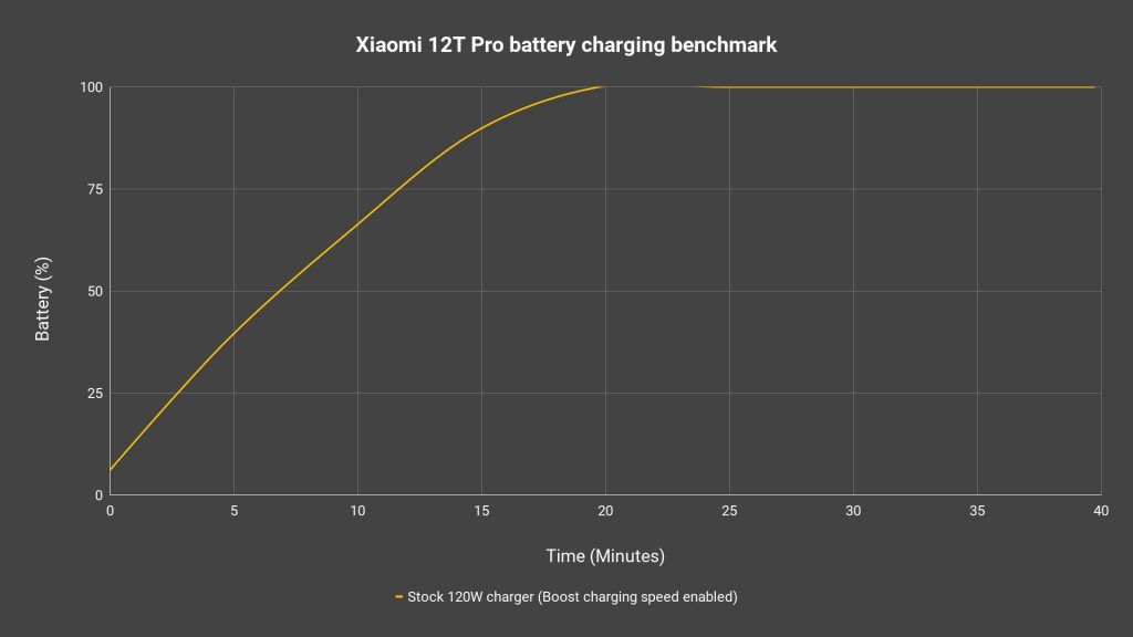 Xiaomi 12T Pro review