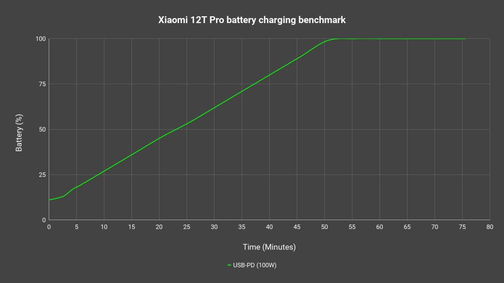 Xiaomi 12T Pro review