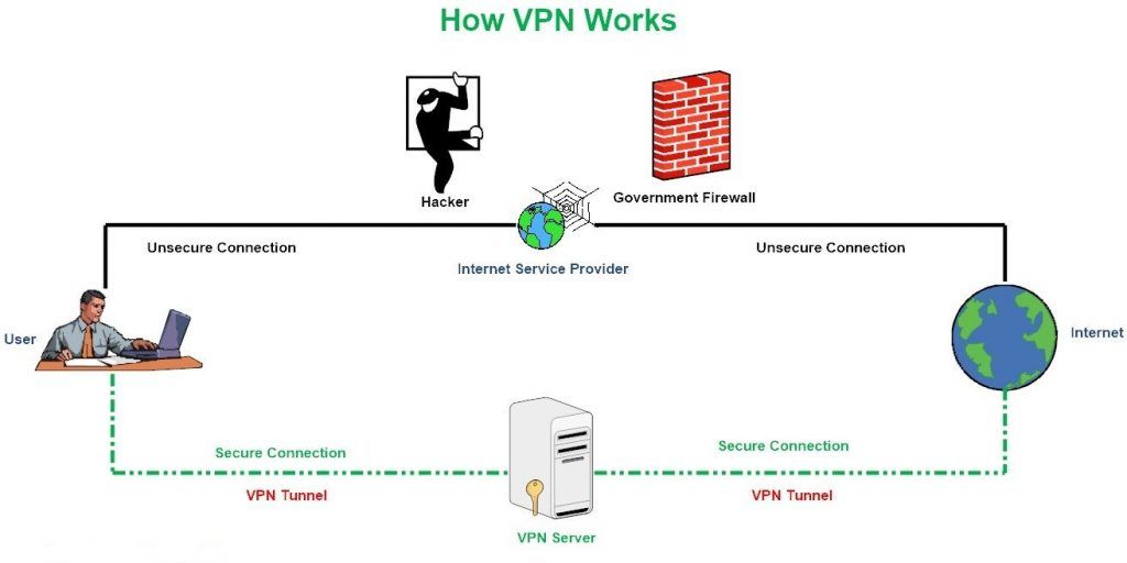 Basic Vpn Flowchart What is VPN and why do you need one in 2022 and beyond? | Nasi Lemak Tech