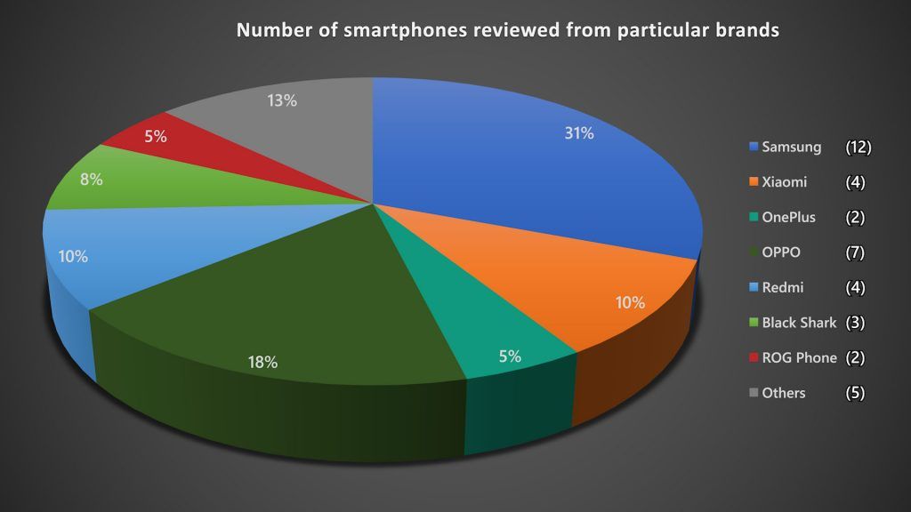 Best phones of the year 2022