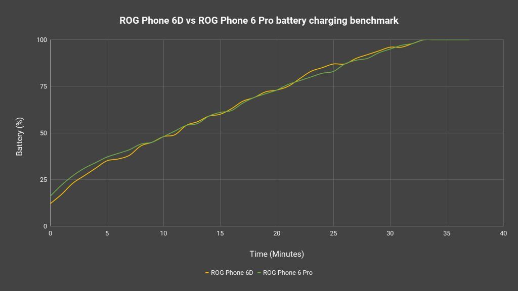 ROG Phone 6D