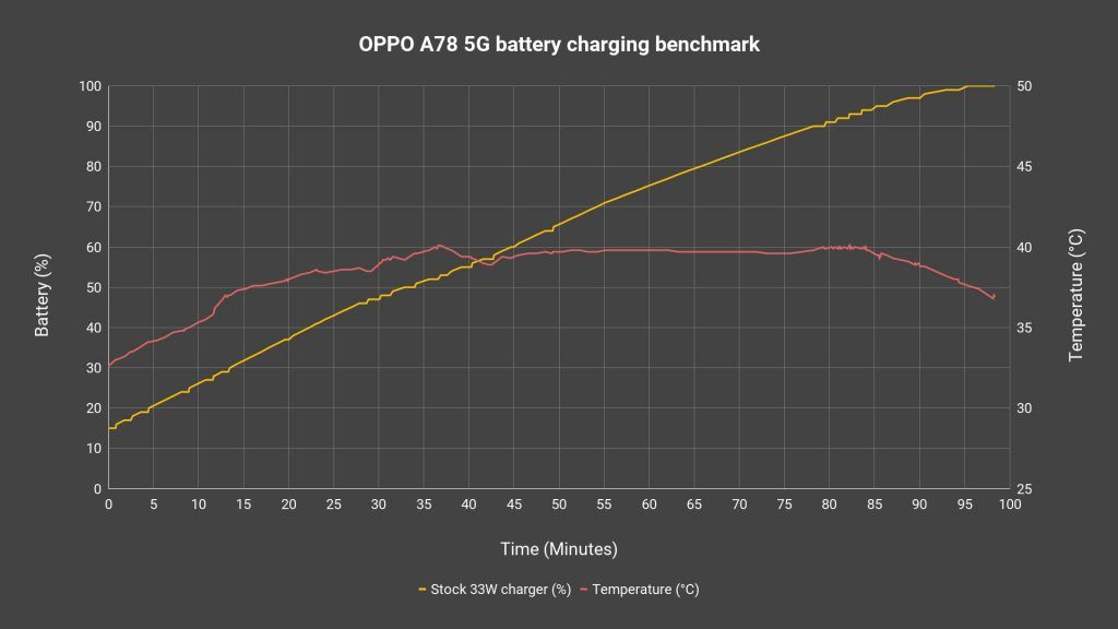 OPPO A78 5G review