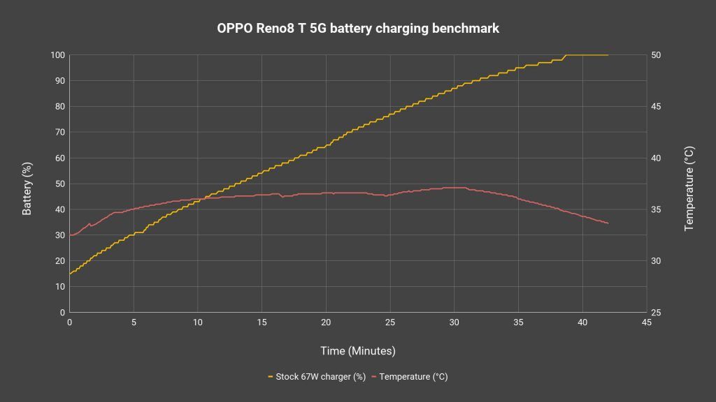 OPPO Reno8 T 5G review