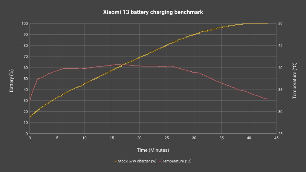 Xiaomi 13 review